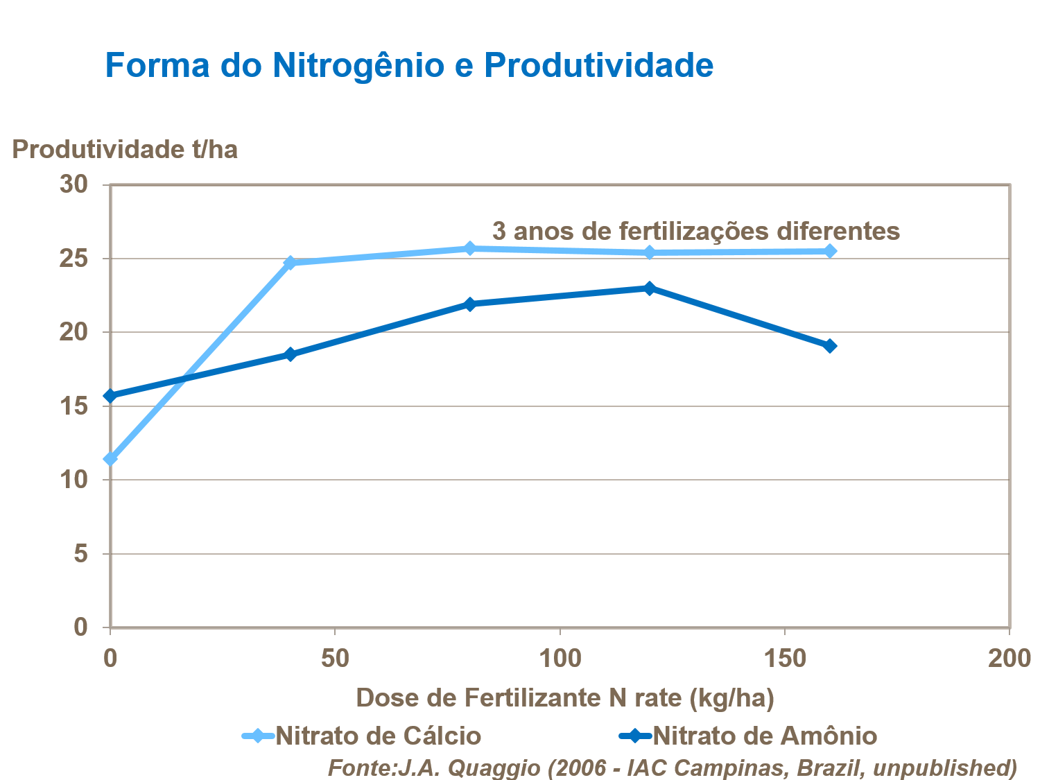Forma de nitrogênio
