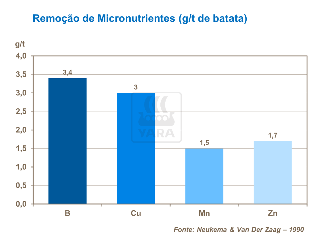 Remoção de micronutrientes