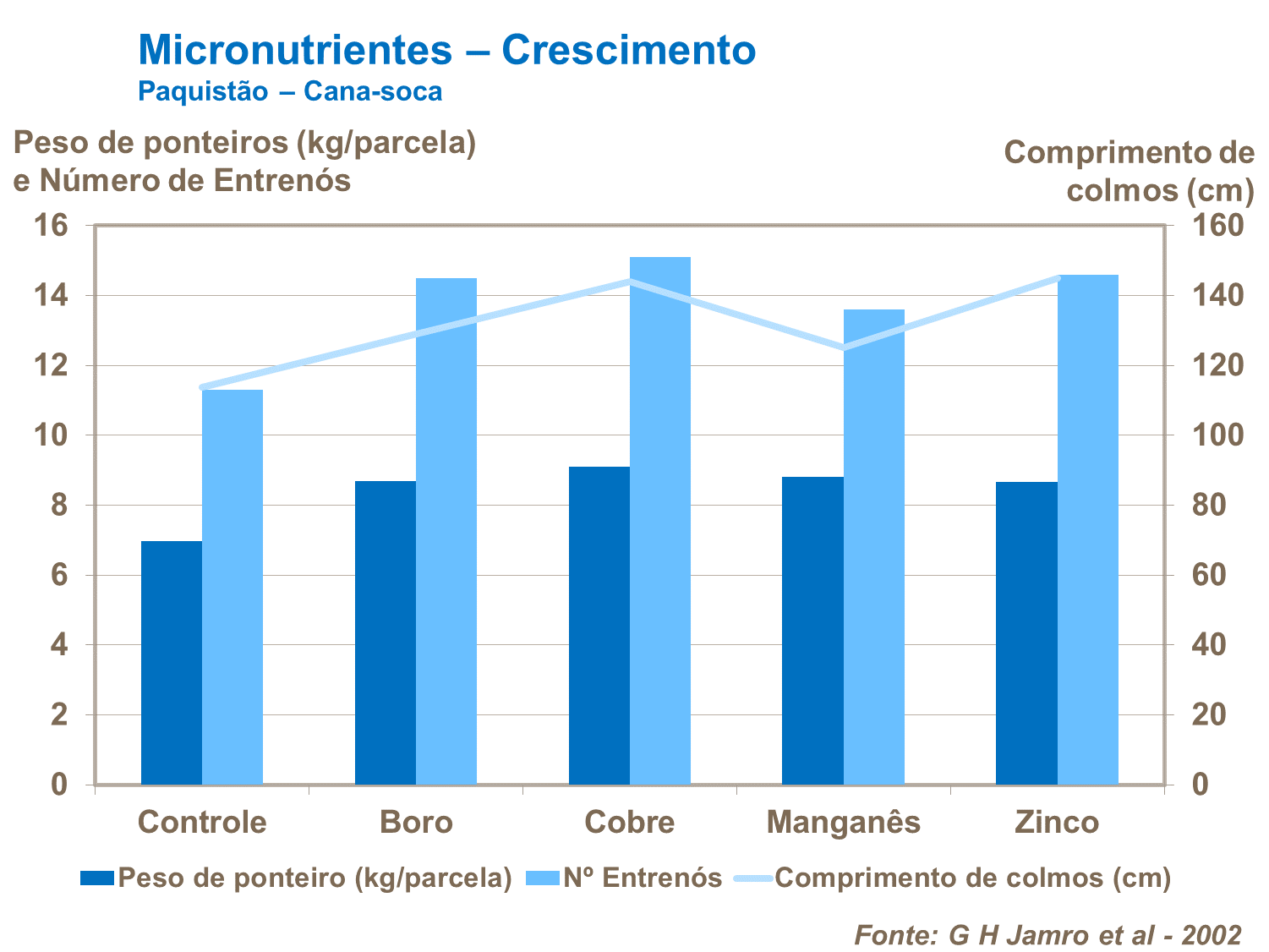 Micronutrientes - Crescimento