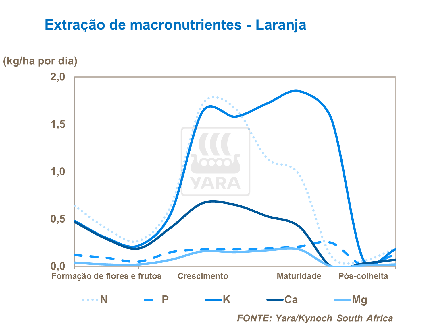 Extração de macronutrientes