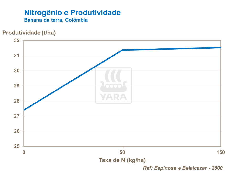 Nitrogênio e produtividade