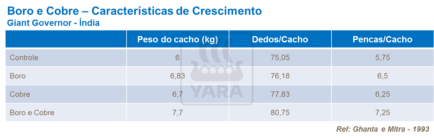 Boro e cobre