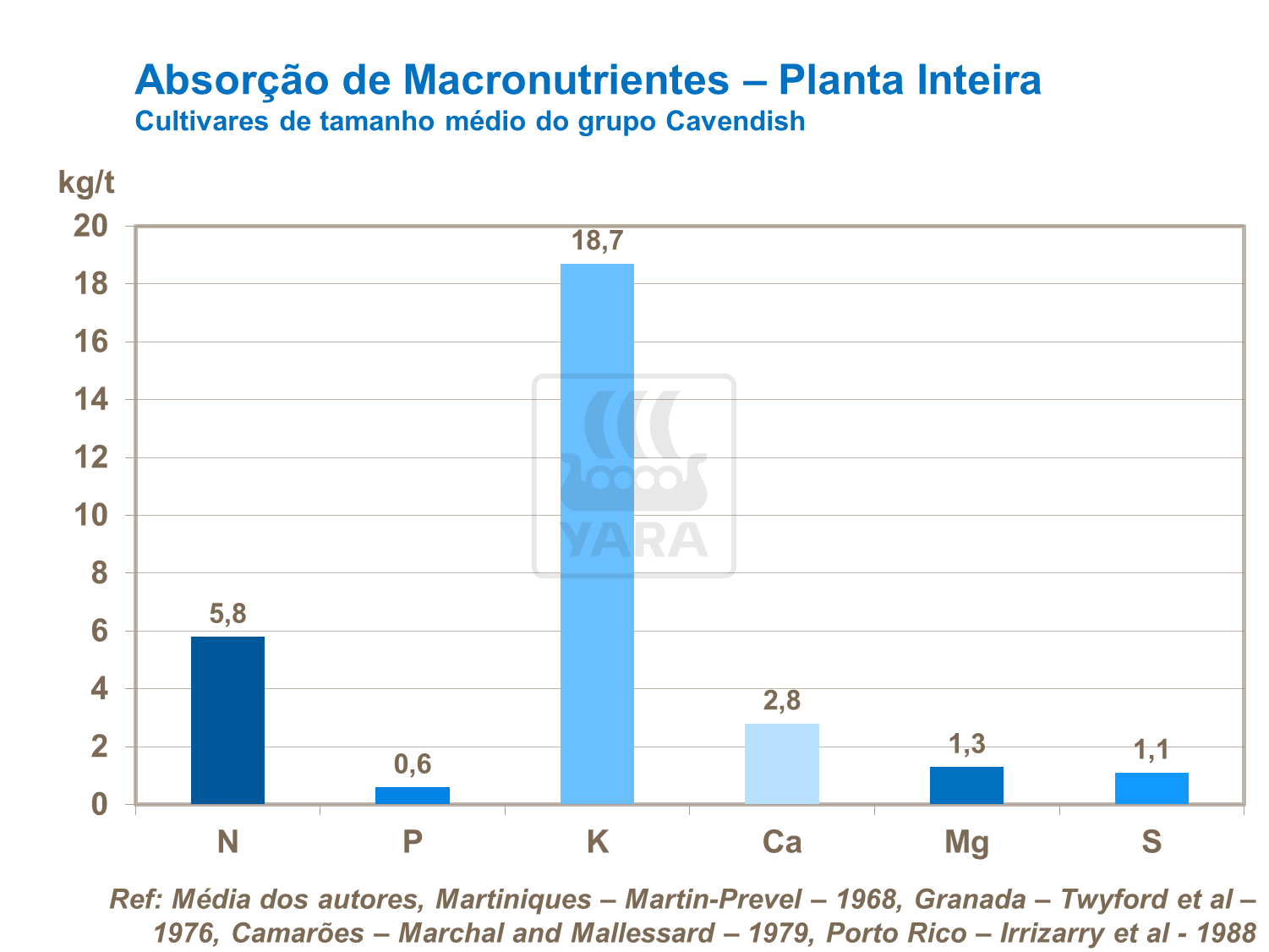 Absorção de macronutrientes