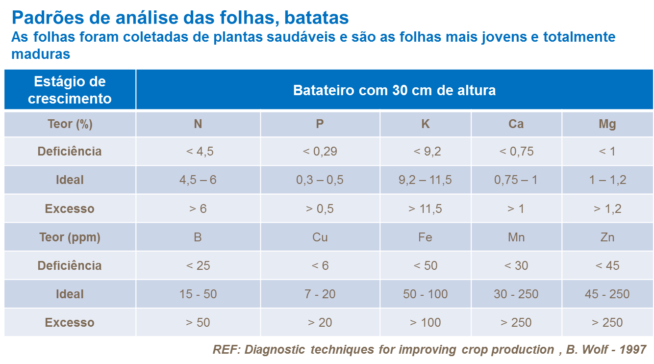 Padrões de análise