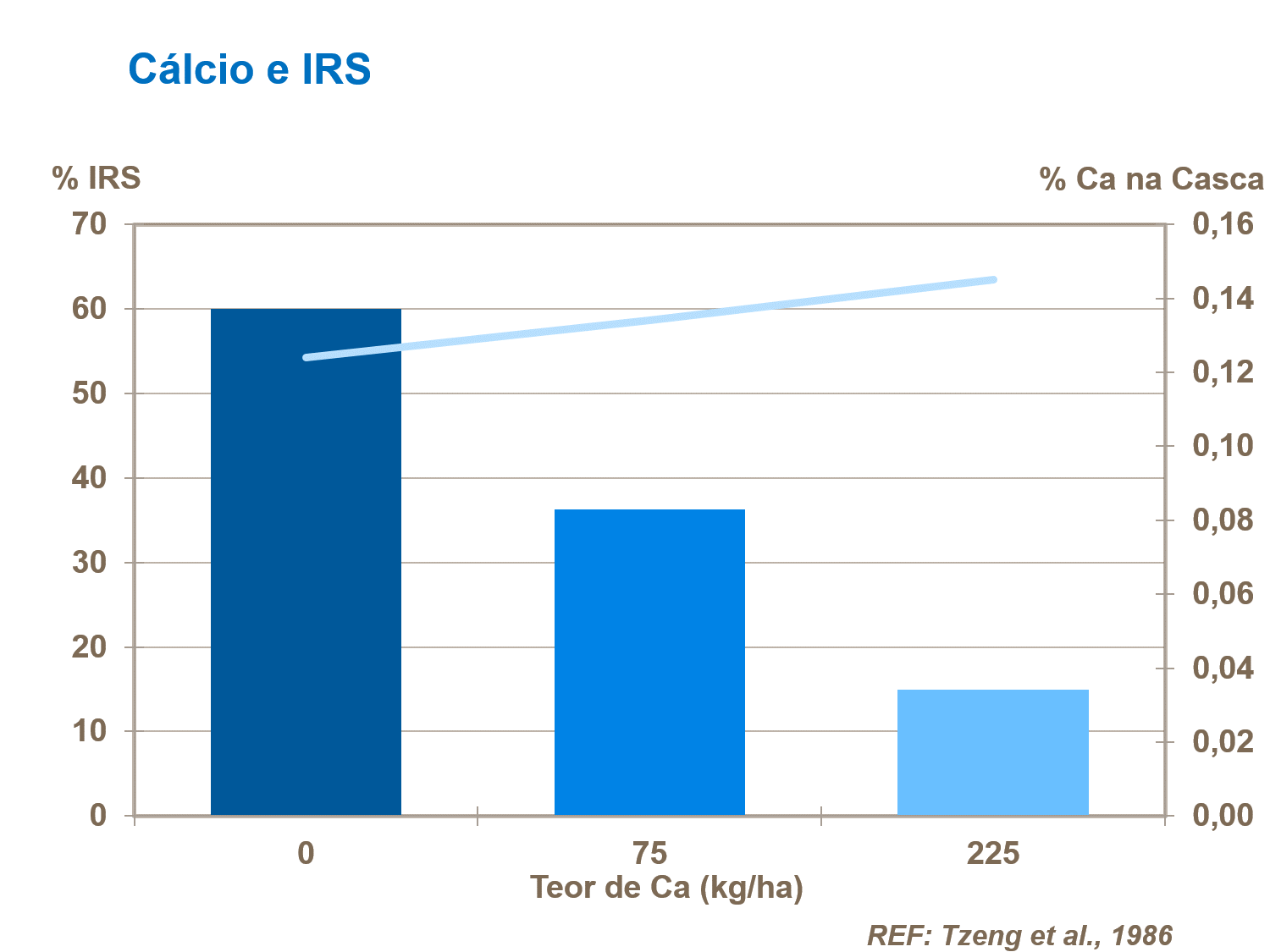 Cálcio e IRS