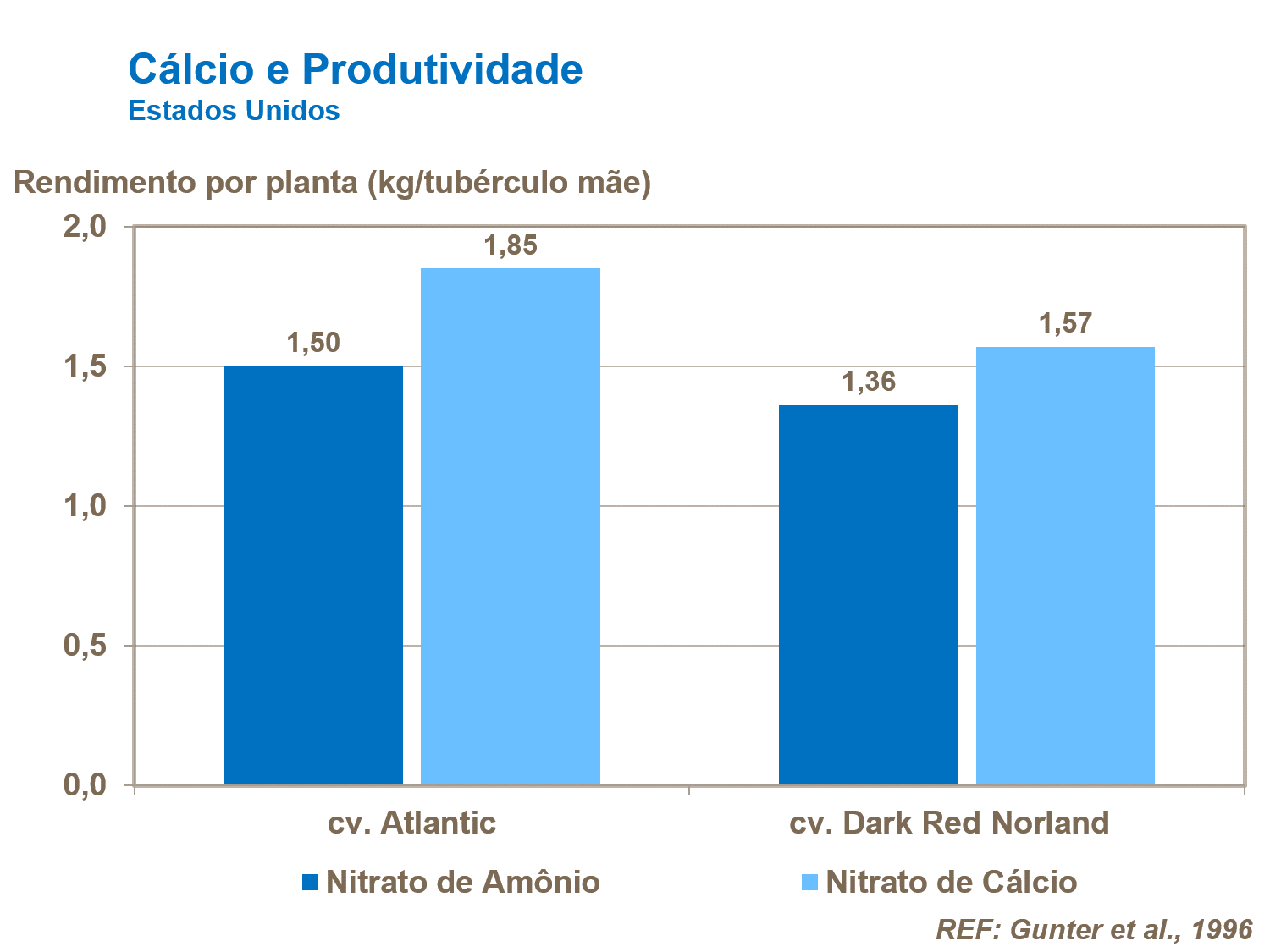 Cálcio e produtividade