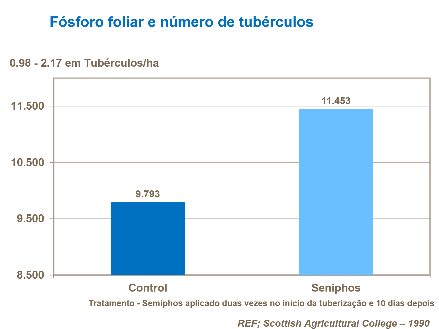 Fósforo foliar