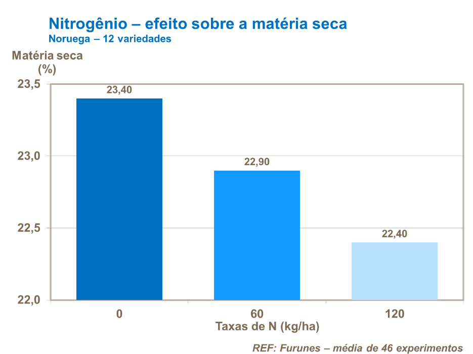 Nitrogênio