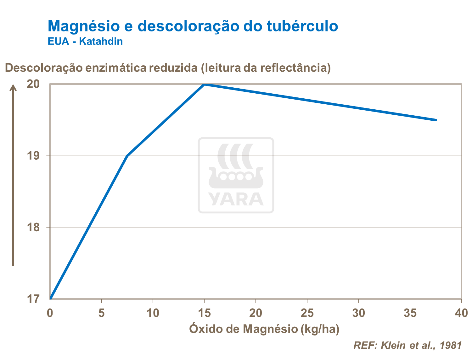 Magnésio