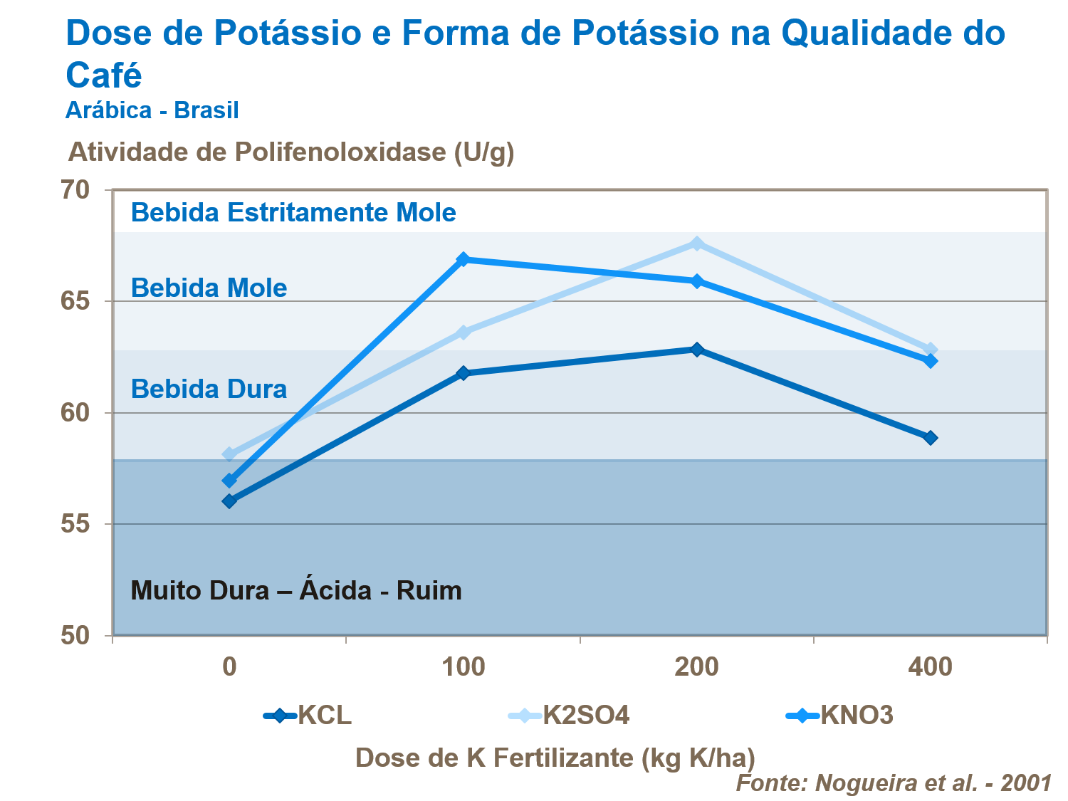 Doses de potássio