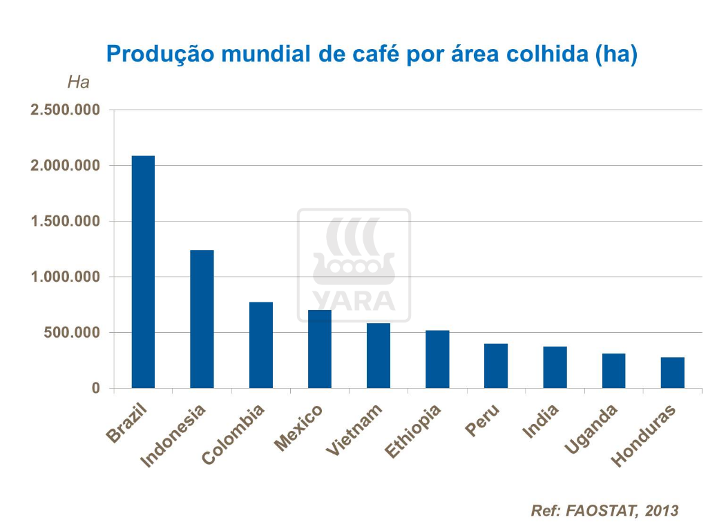 Produção mundial de café