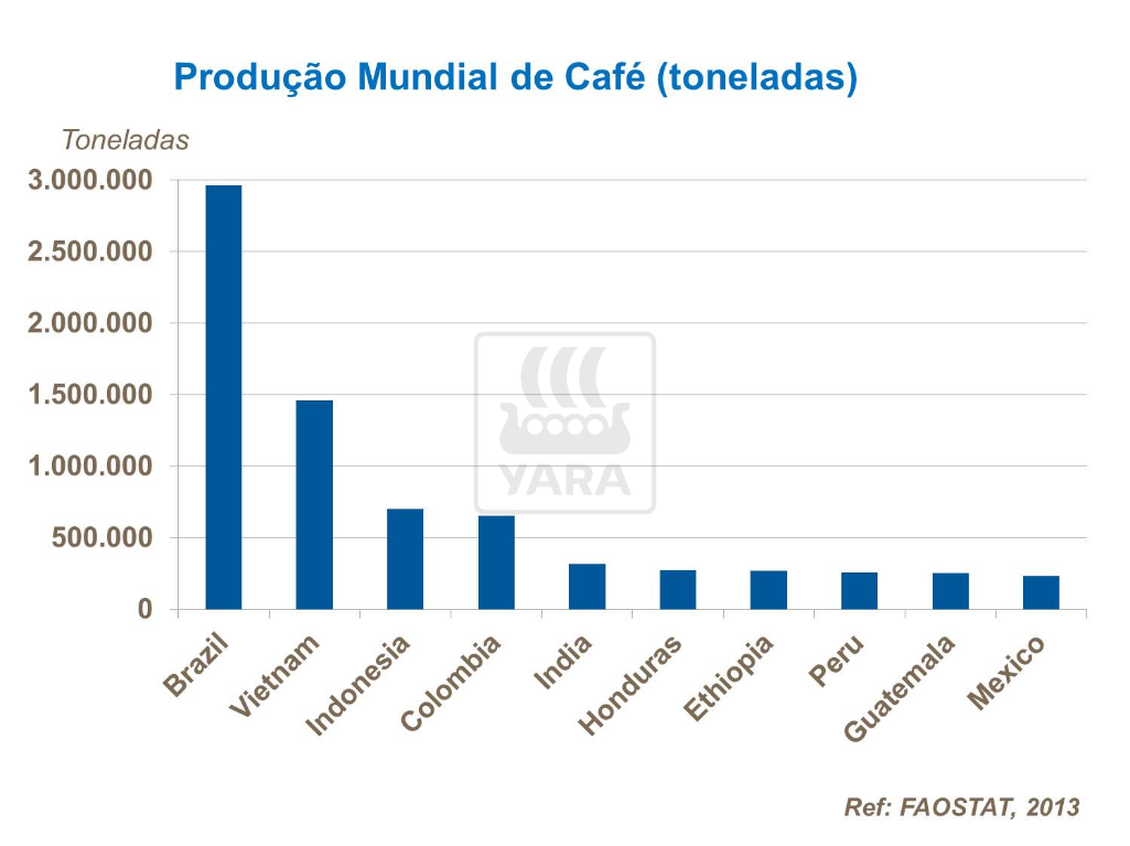 Produção mundial de café