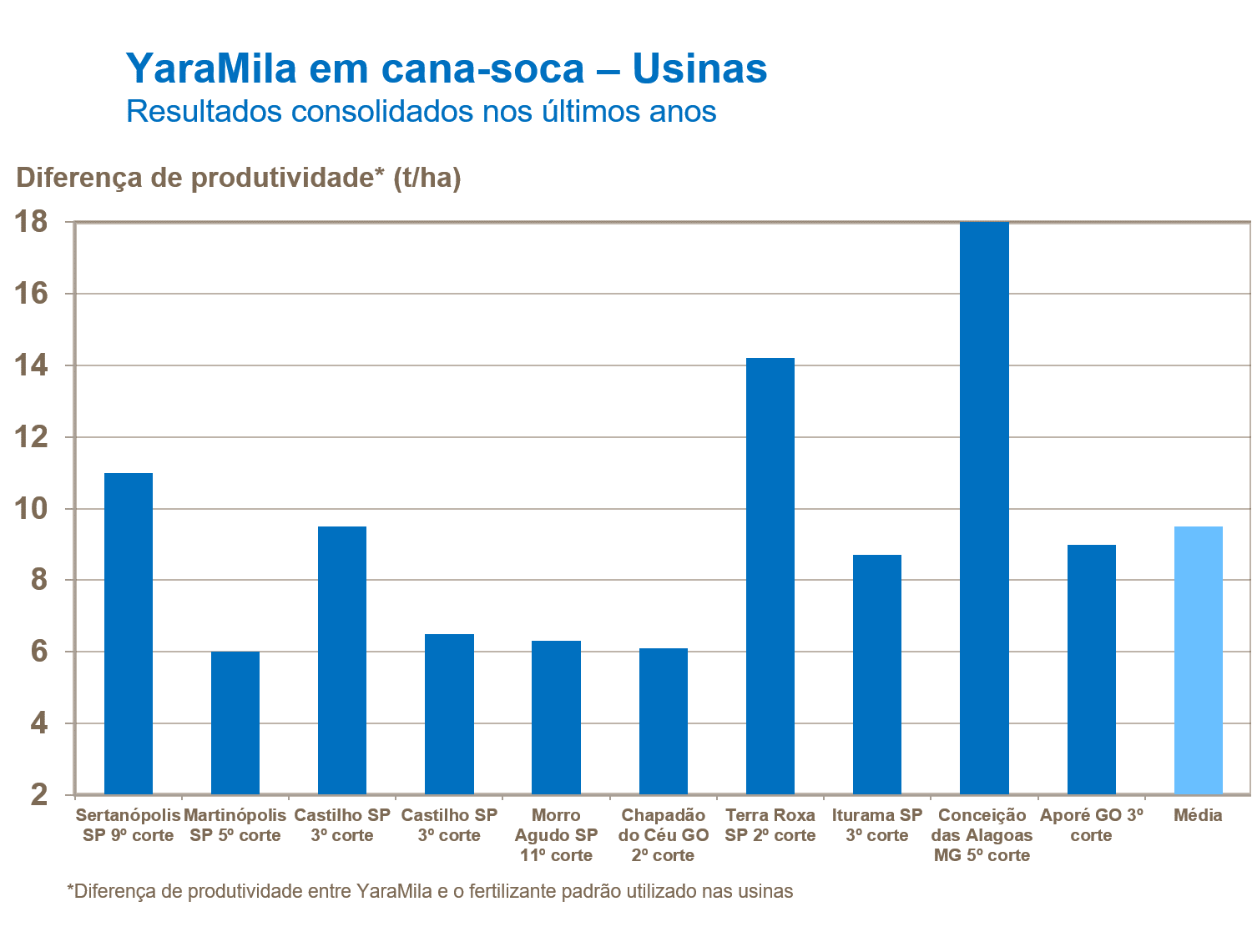YaraMila