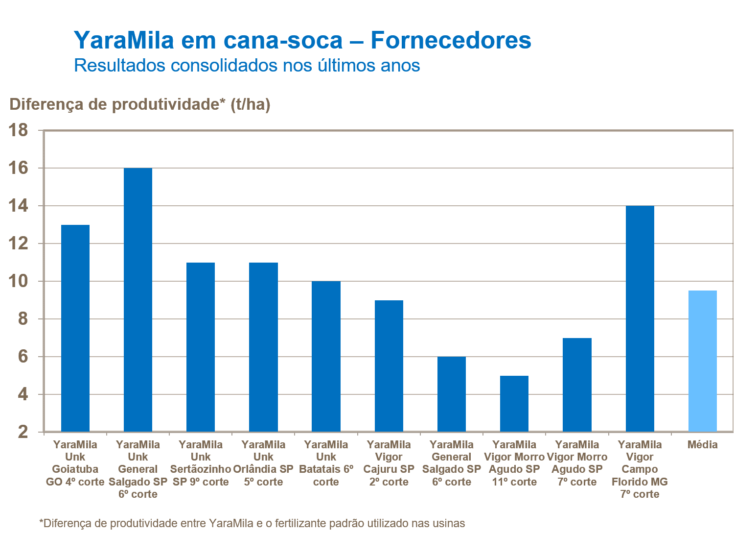 YaraMila