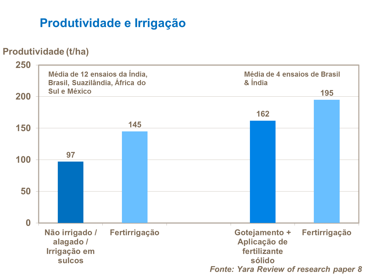 Fertirrigação