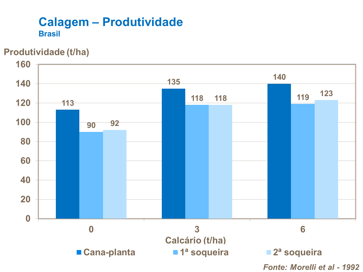 Calagem