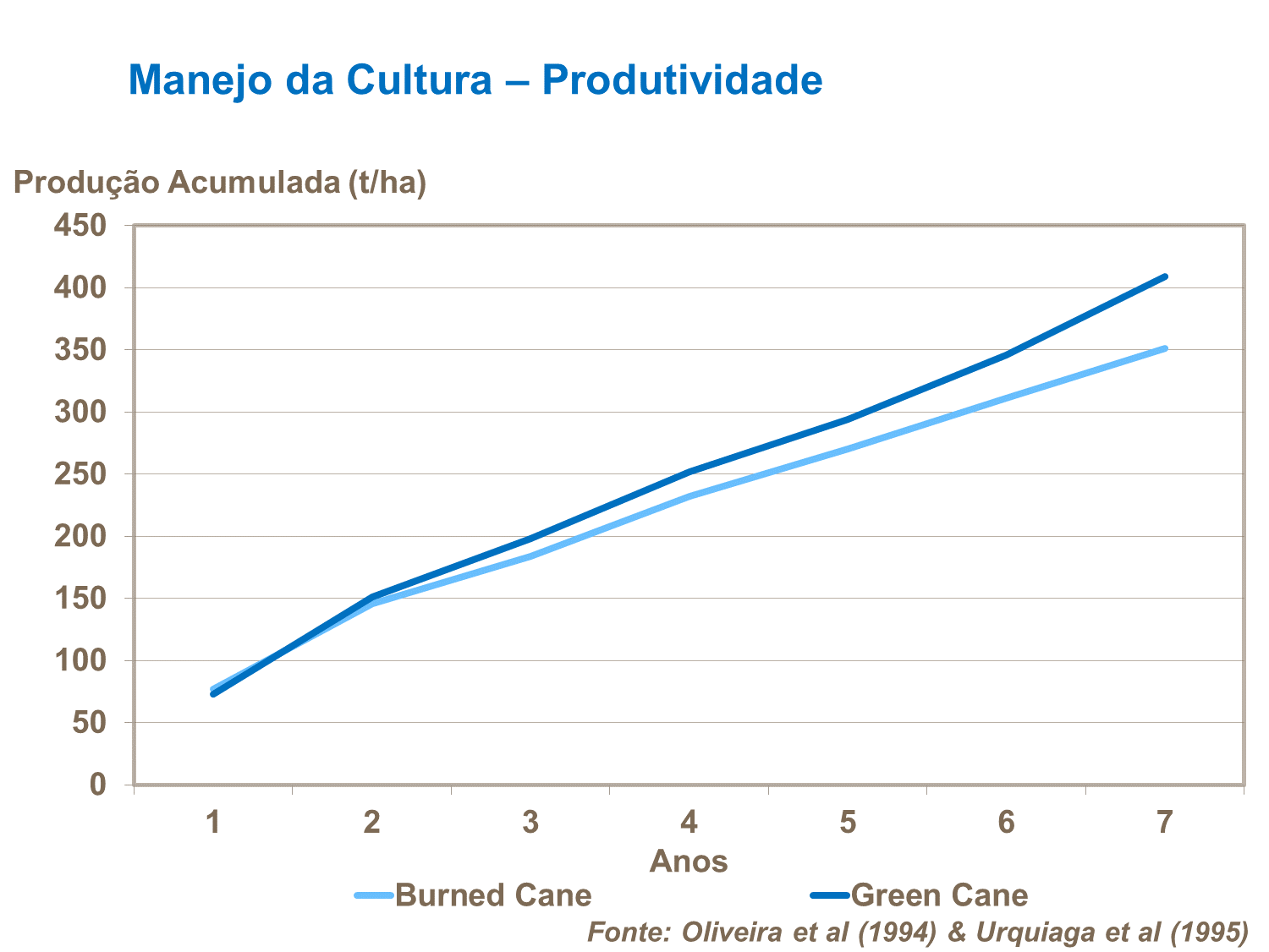 Manejo da cultura