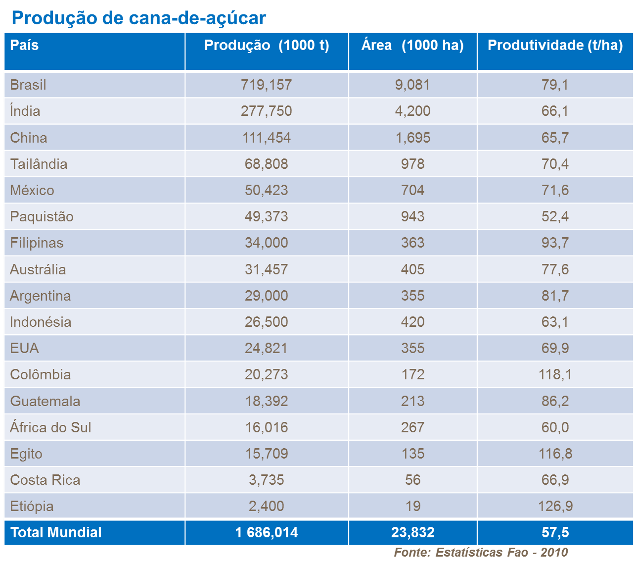 Produção mundial de cana-de-açúcar