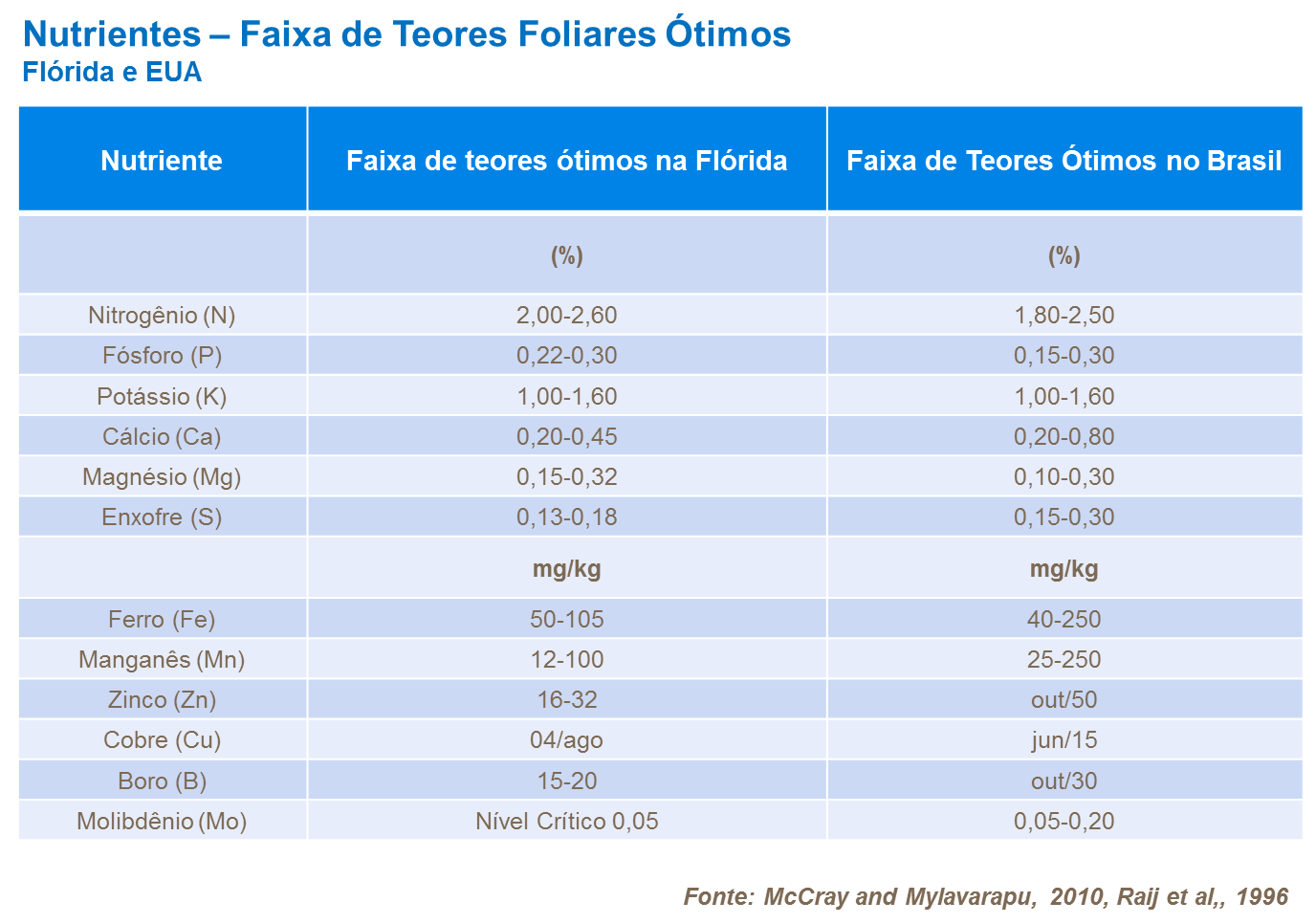 Nutrientes