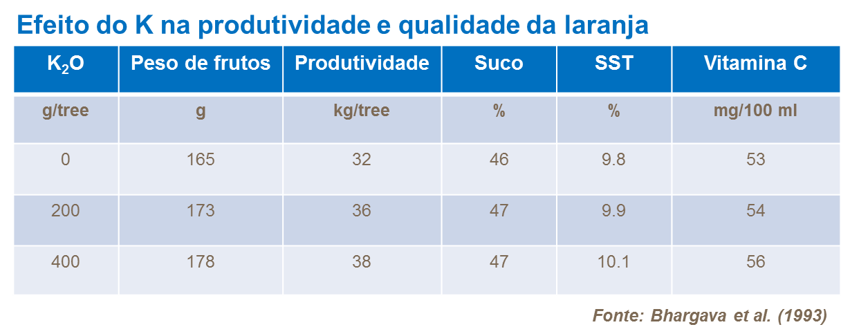 Efeito do K na produtividade