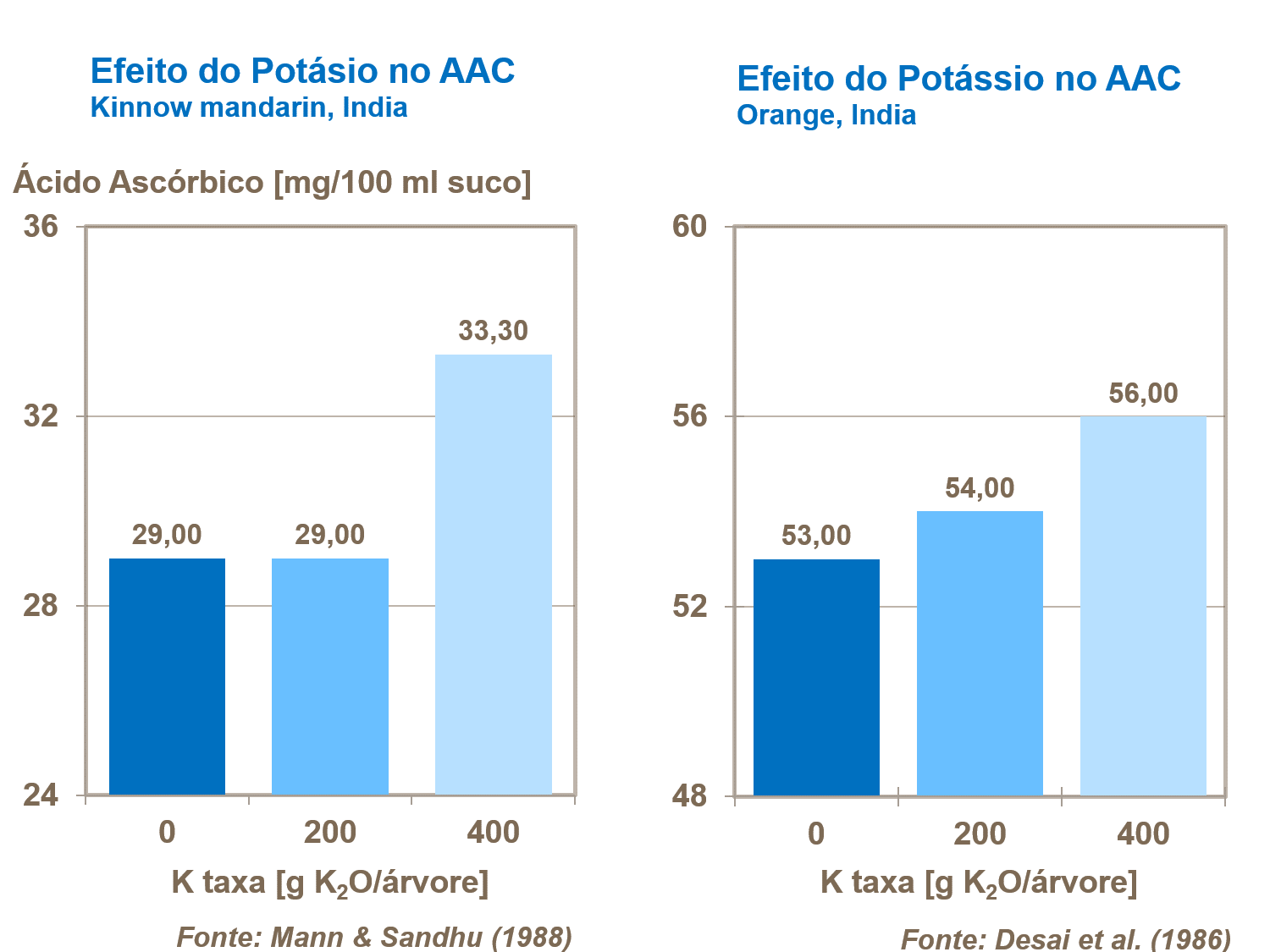 Potássio