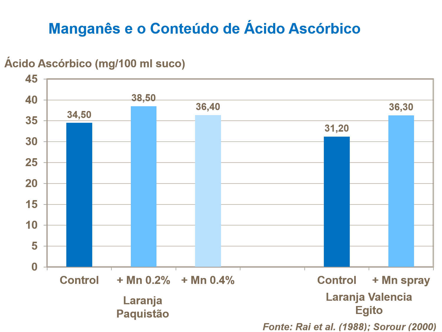 Manganês