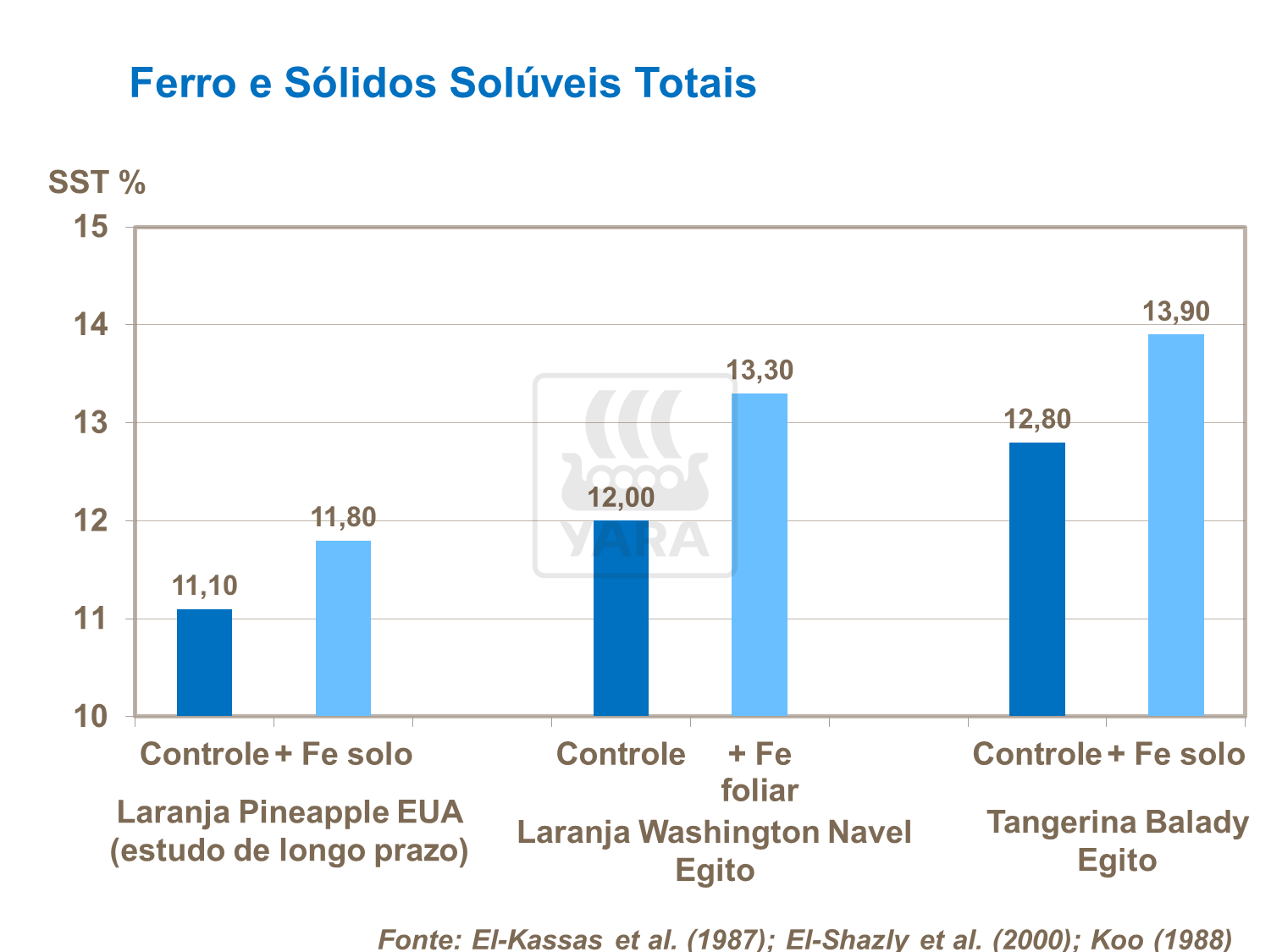 Ferro e SST