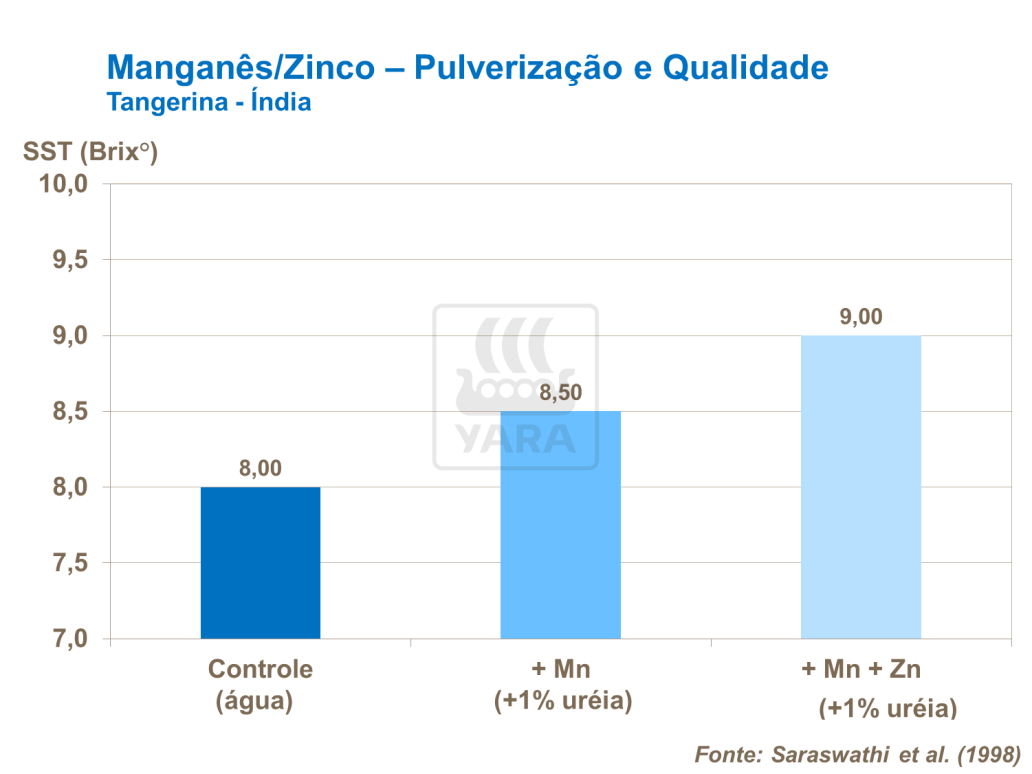Pulverizações e qualidade