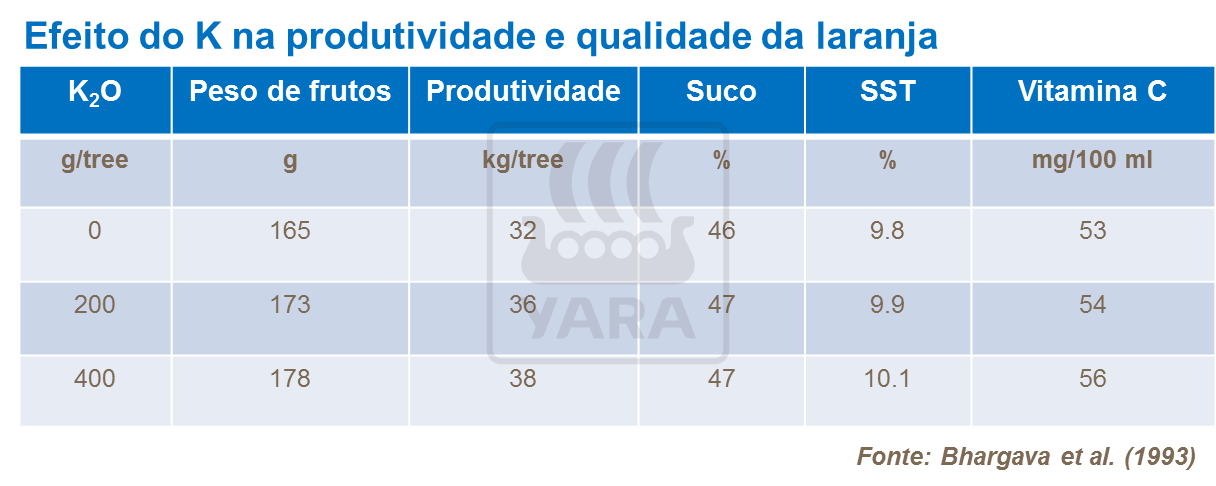Efeito K na produtividade
