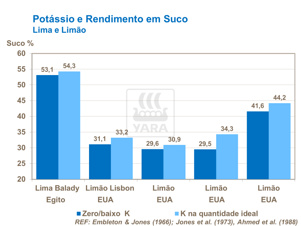 Potássio e rendimento do suco
