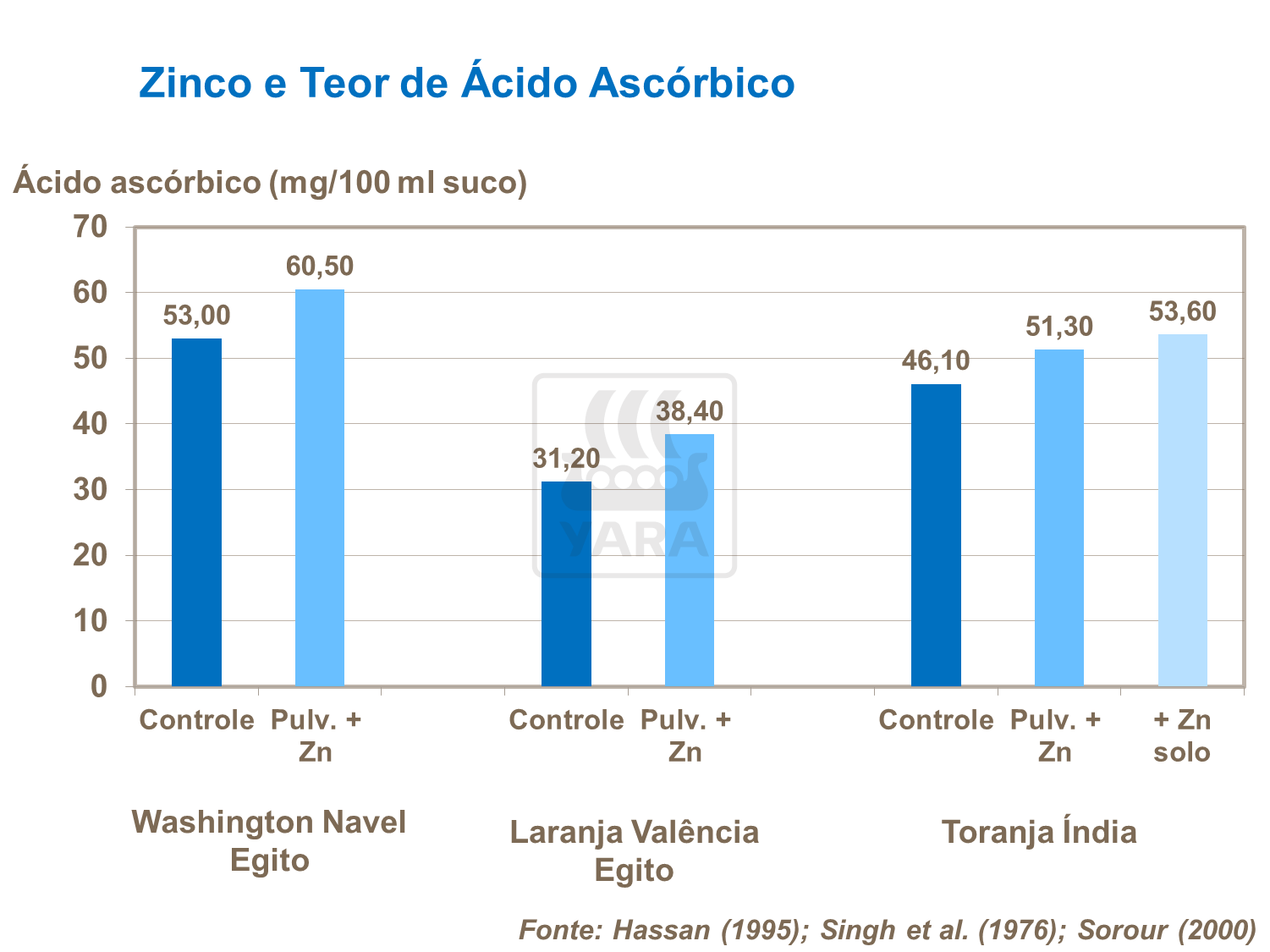 Zinco e vitamina C