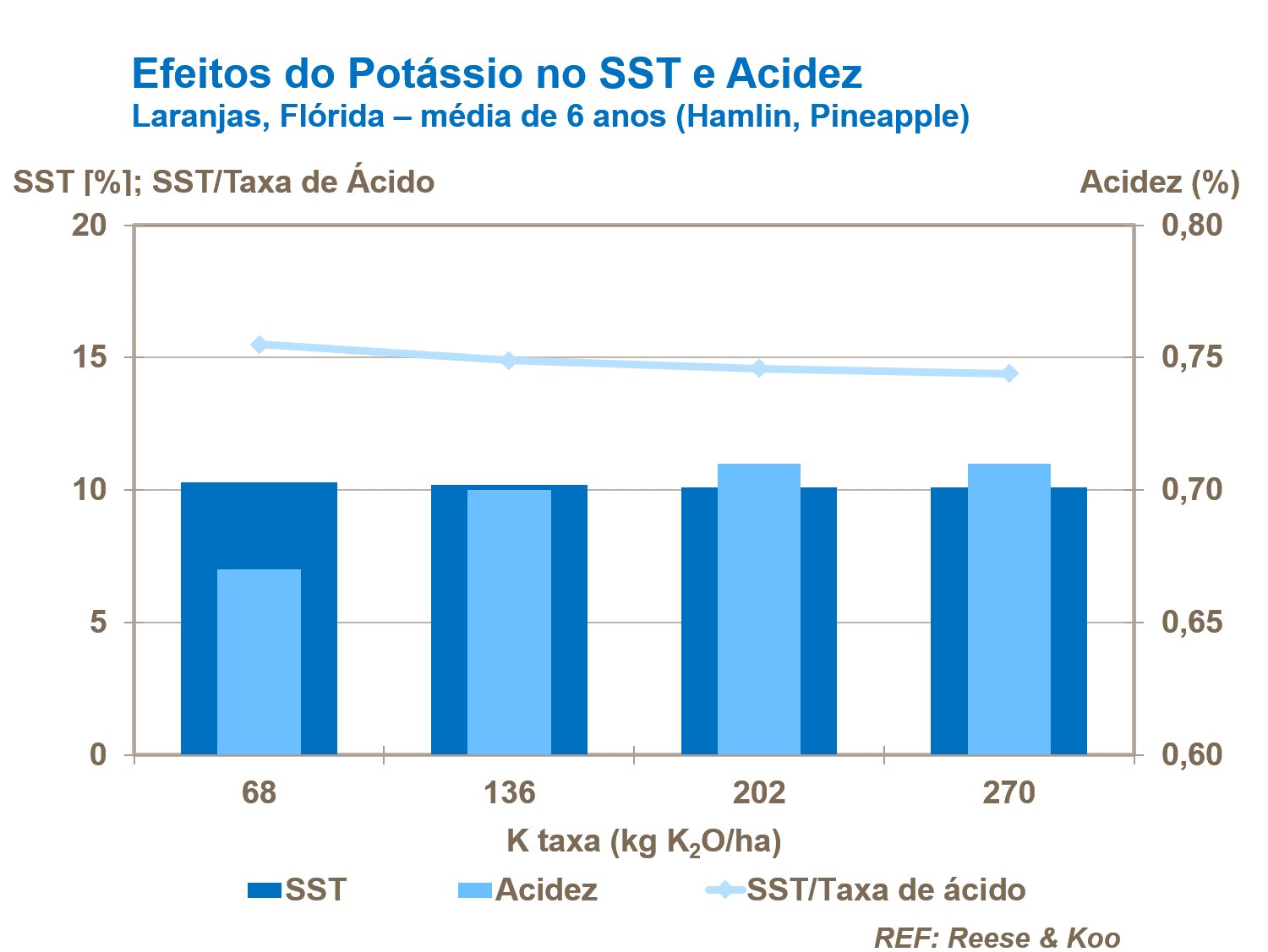 Potássio