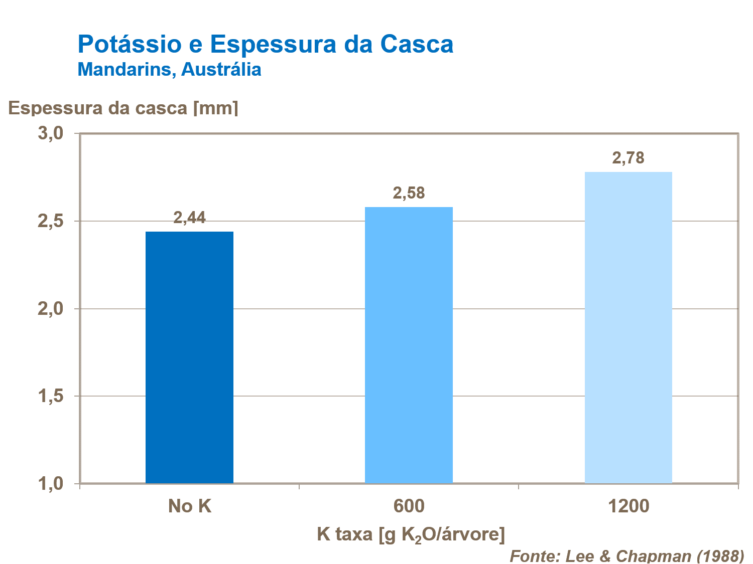 Potássio