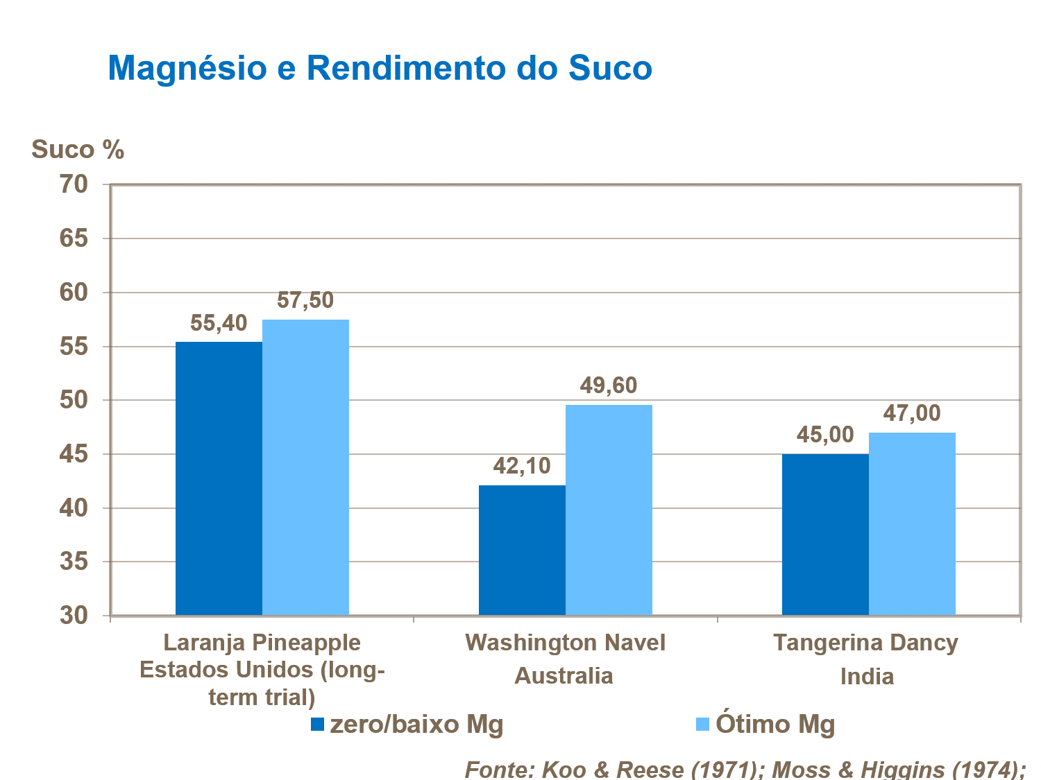 Magnésio
