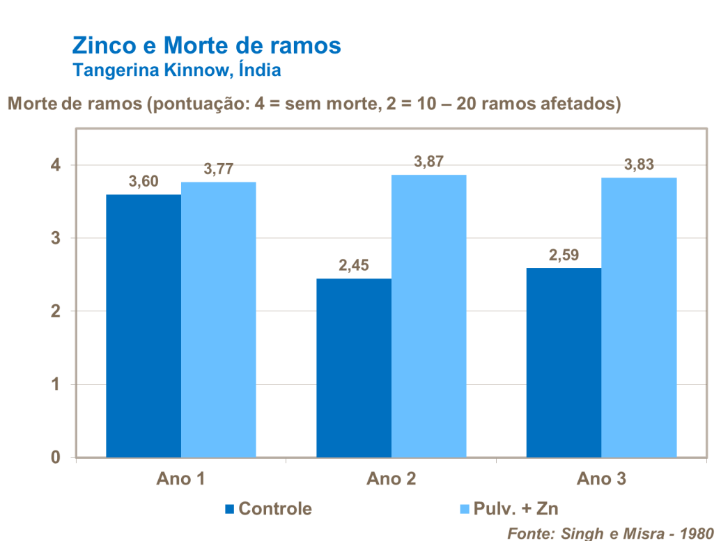 Zinco e a morte de ramos