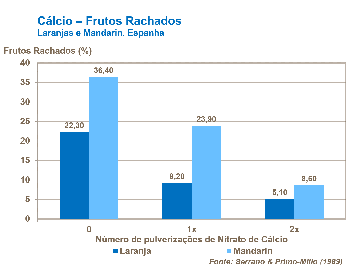 Cálcio