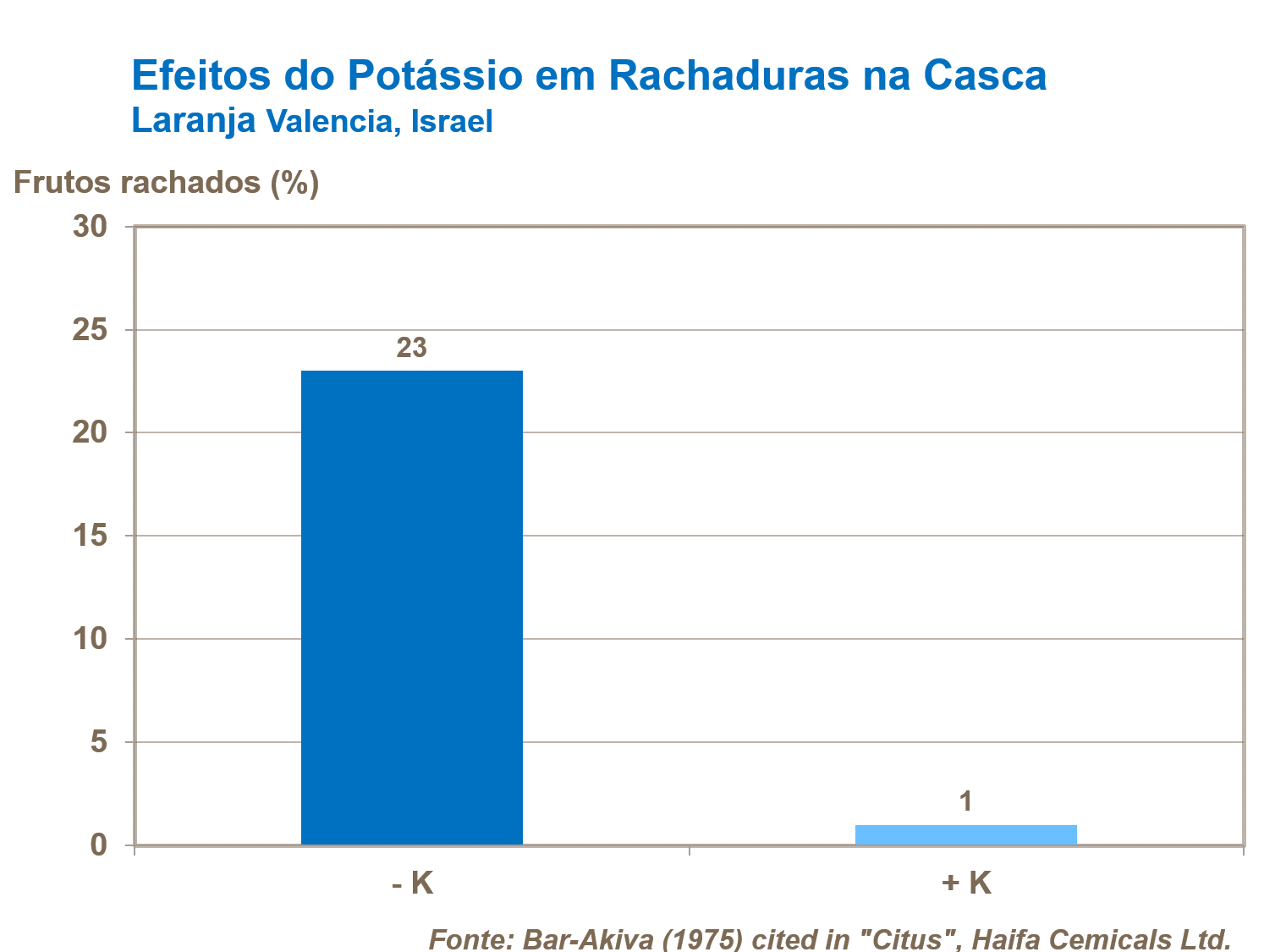 Potássio