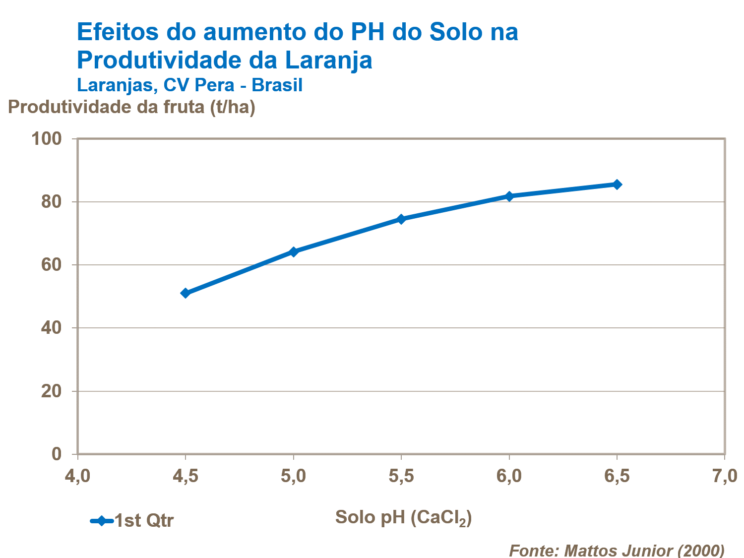aumentando ph solo