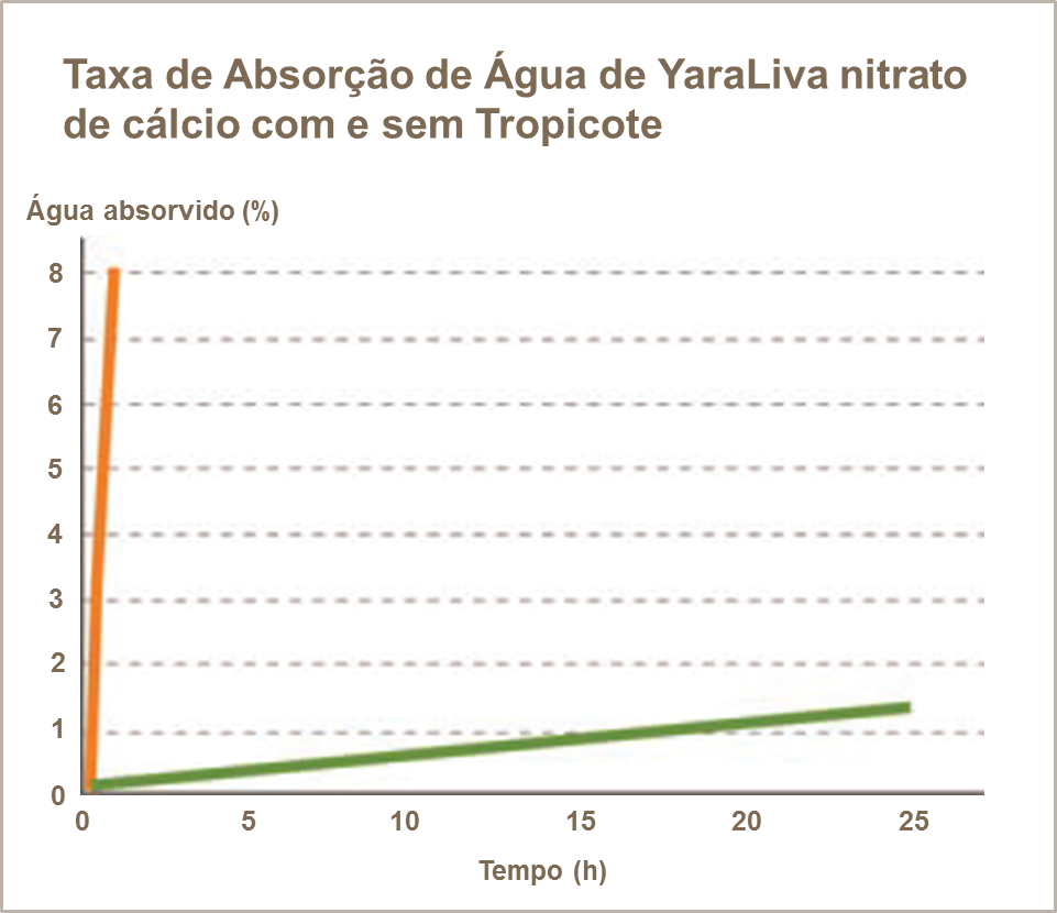 Taxa de absorção de água