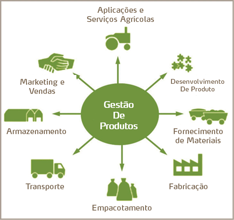 Gestão de Produtos