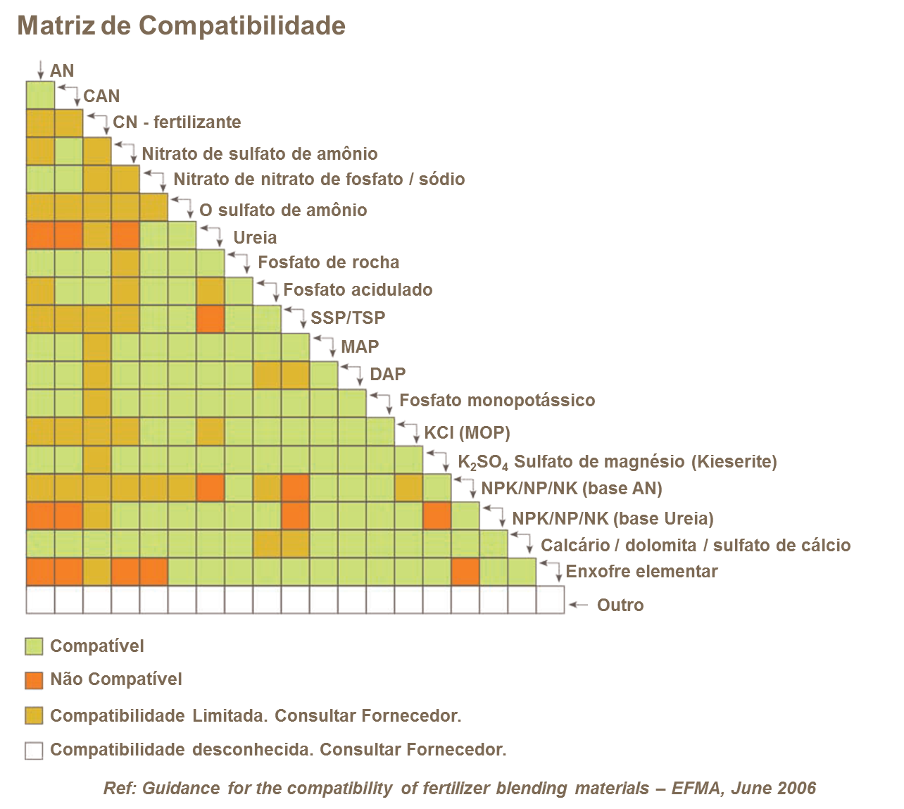 Matriz de compatibilidade
