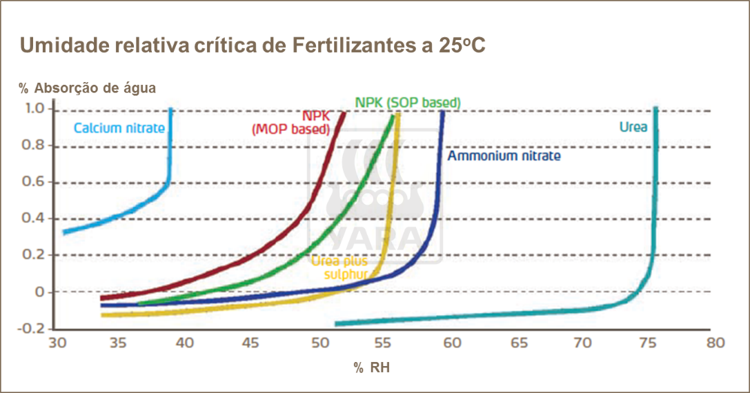 Umidade relativa crítica de fertilizantes