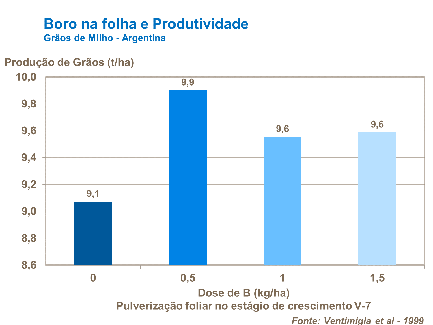 Boro na folha