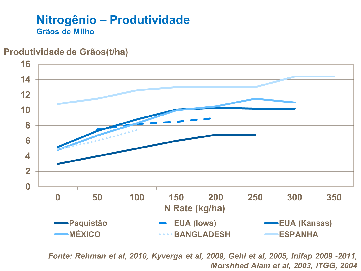 Nitrogênio