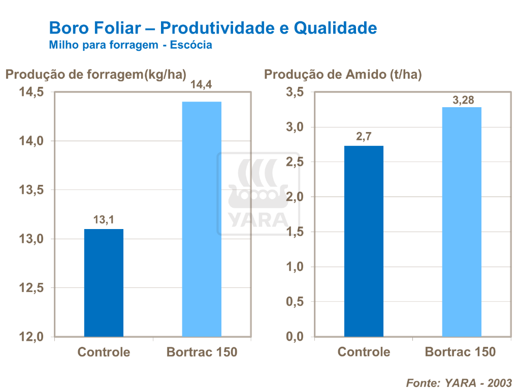 Boro foliar