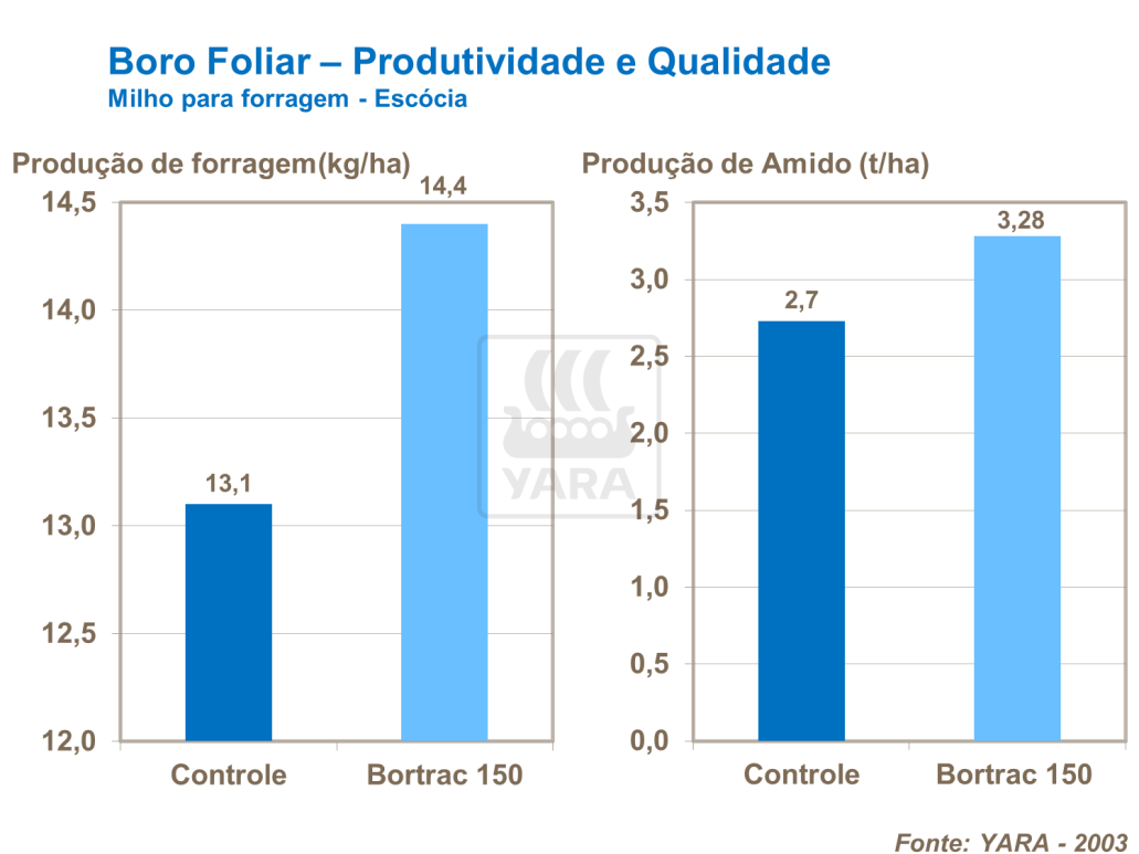 Boro foliar