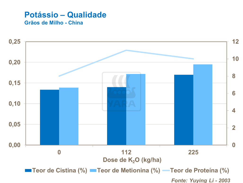 Potássio - qualidade