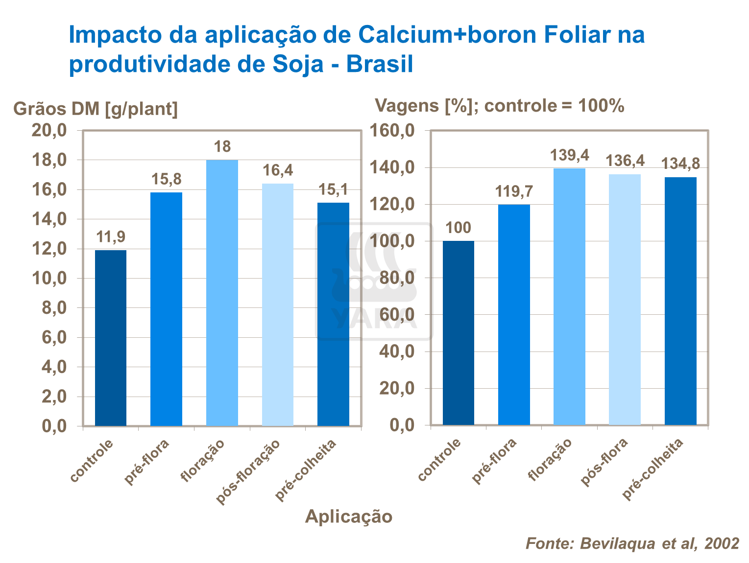 Impacto aplicação Calcio e Boro foliar