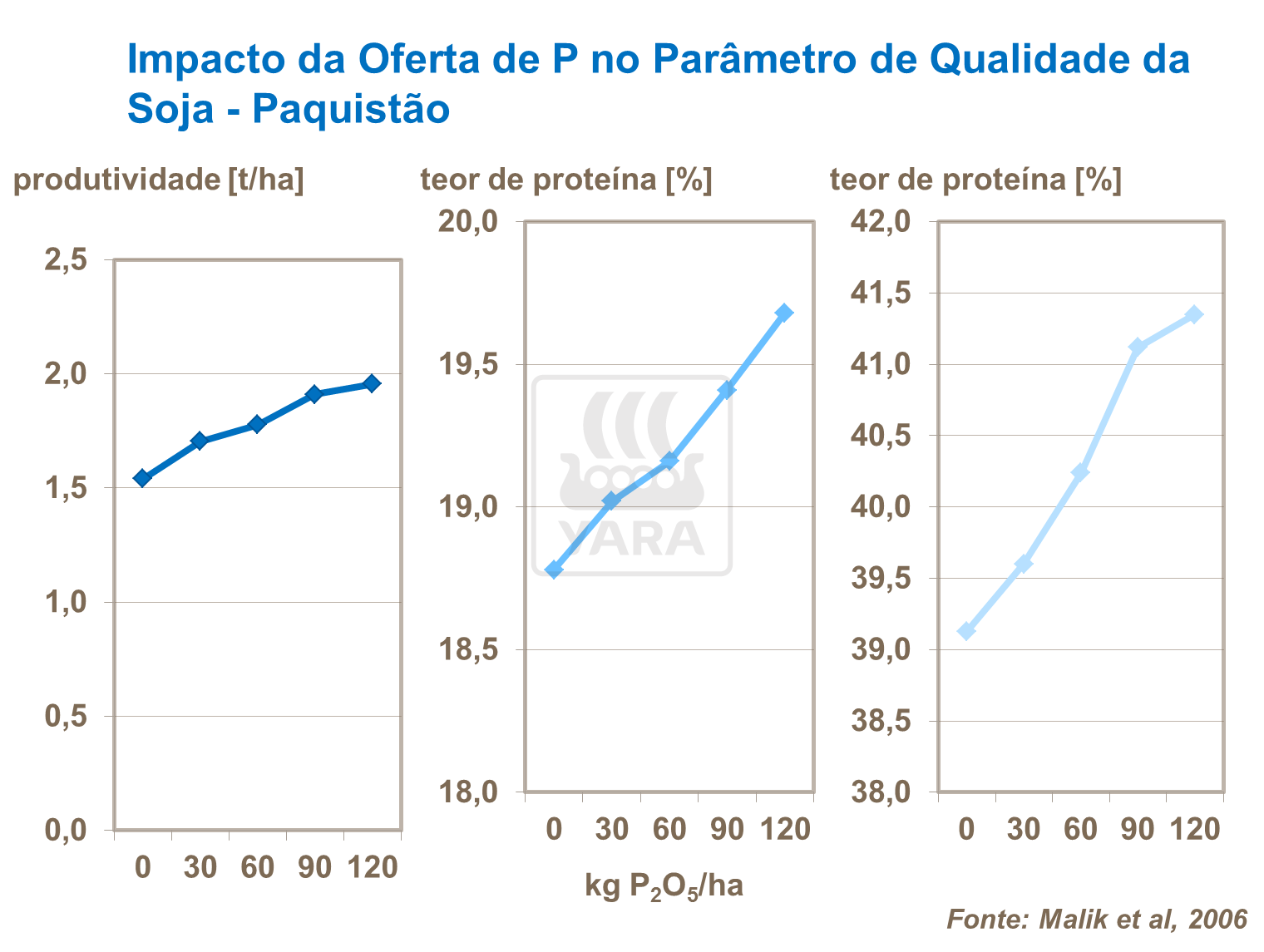 Impacto oferta de P