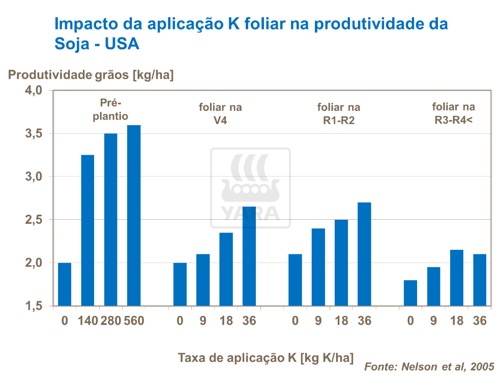 Impacto da aplicação K foliar